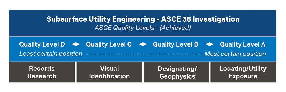 Subsurface Utility Engineering ASCE 38 Investigation diagram showing ASCE Quality Levels from D to A, indicating increasing certainty in utility position through methods like records research, visual identification, designating/geophysics, and locating/utility exposure