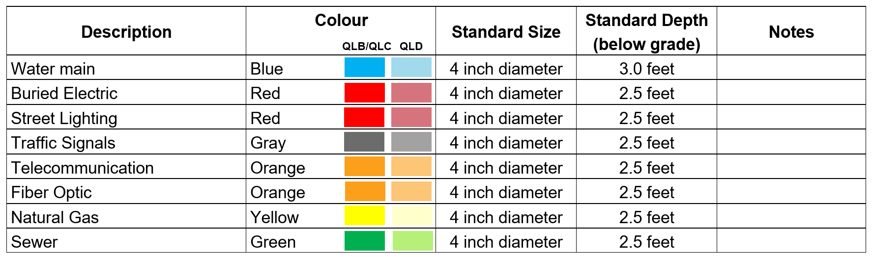 Table displaying underground utility color codes and specifications, listing descriptions such as water main, buried electric, and street lighting. Each entry includes color, standard size, standard depth, and notes