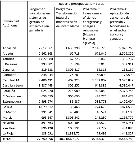 El presupuesto disponible para la anualidad 2021
