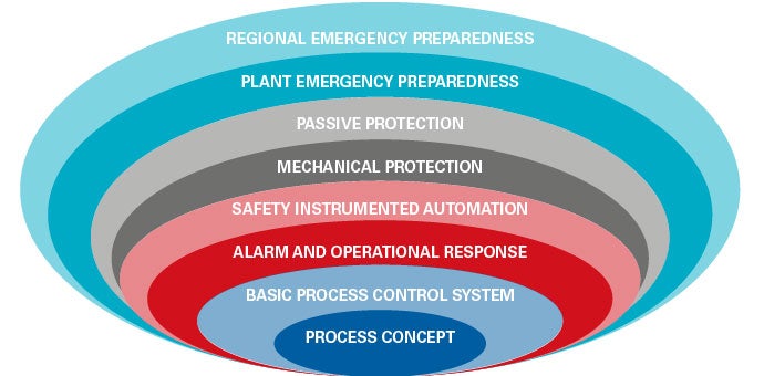 Layered safety strategy diagram illustrating concepts from process concept to regional emergency preparedness, including basic process control, operational response, and various protection measures