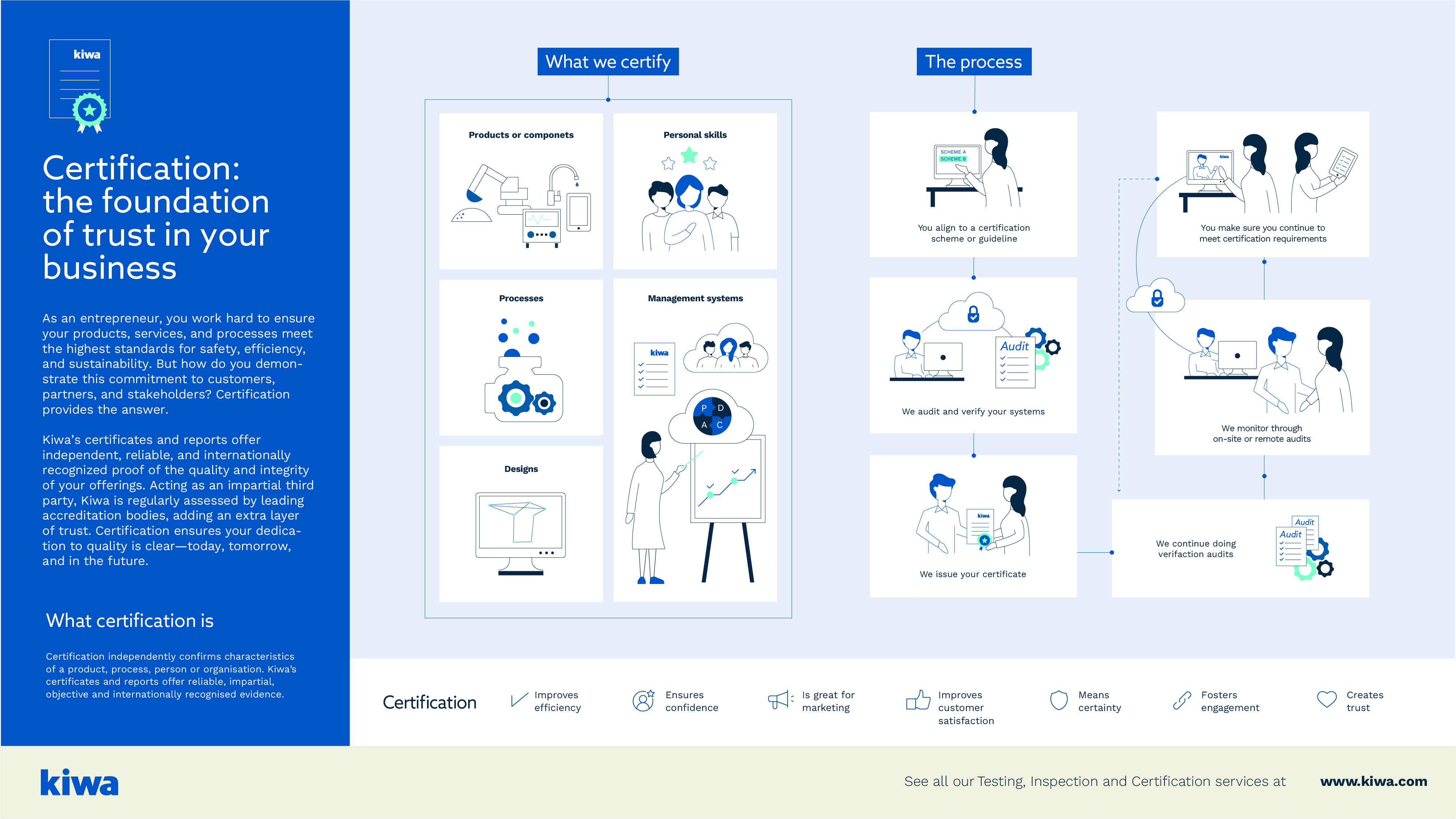 Infographic about certification by Kiwa