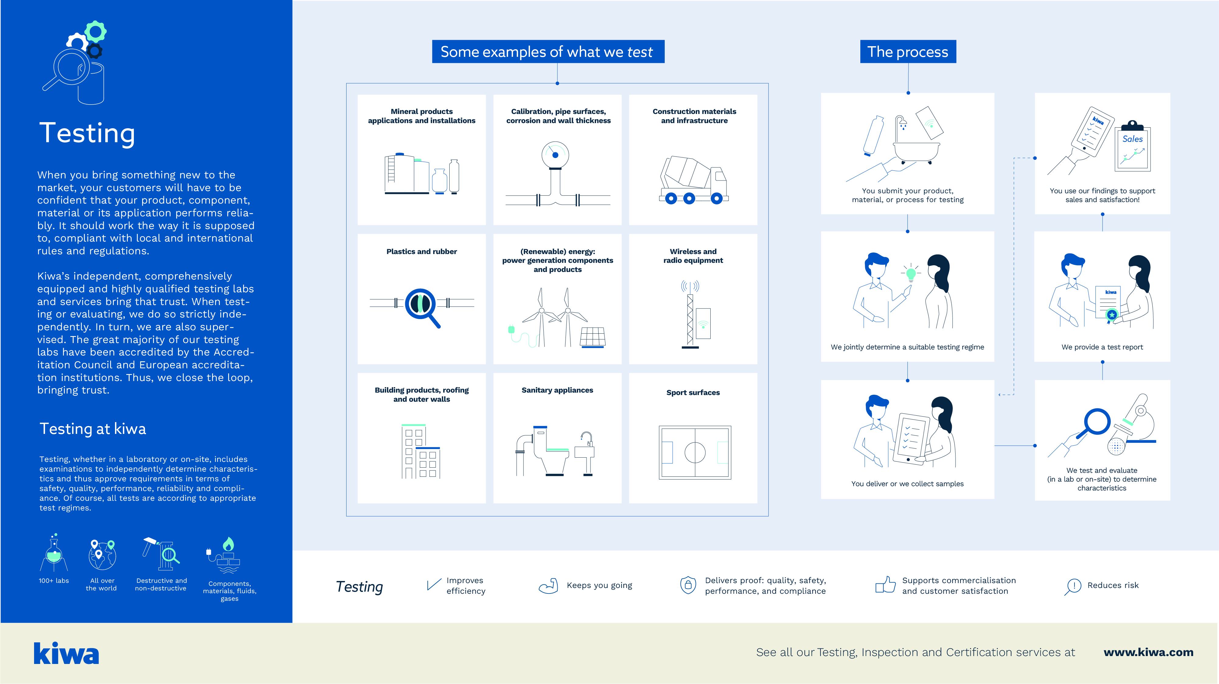 Infographic about testing by Kiwa