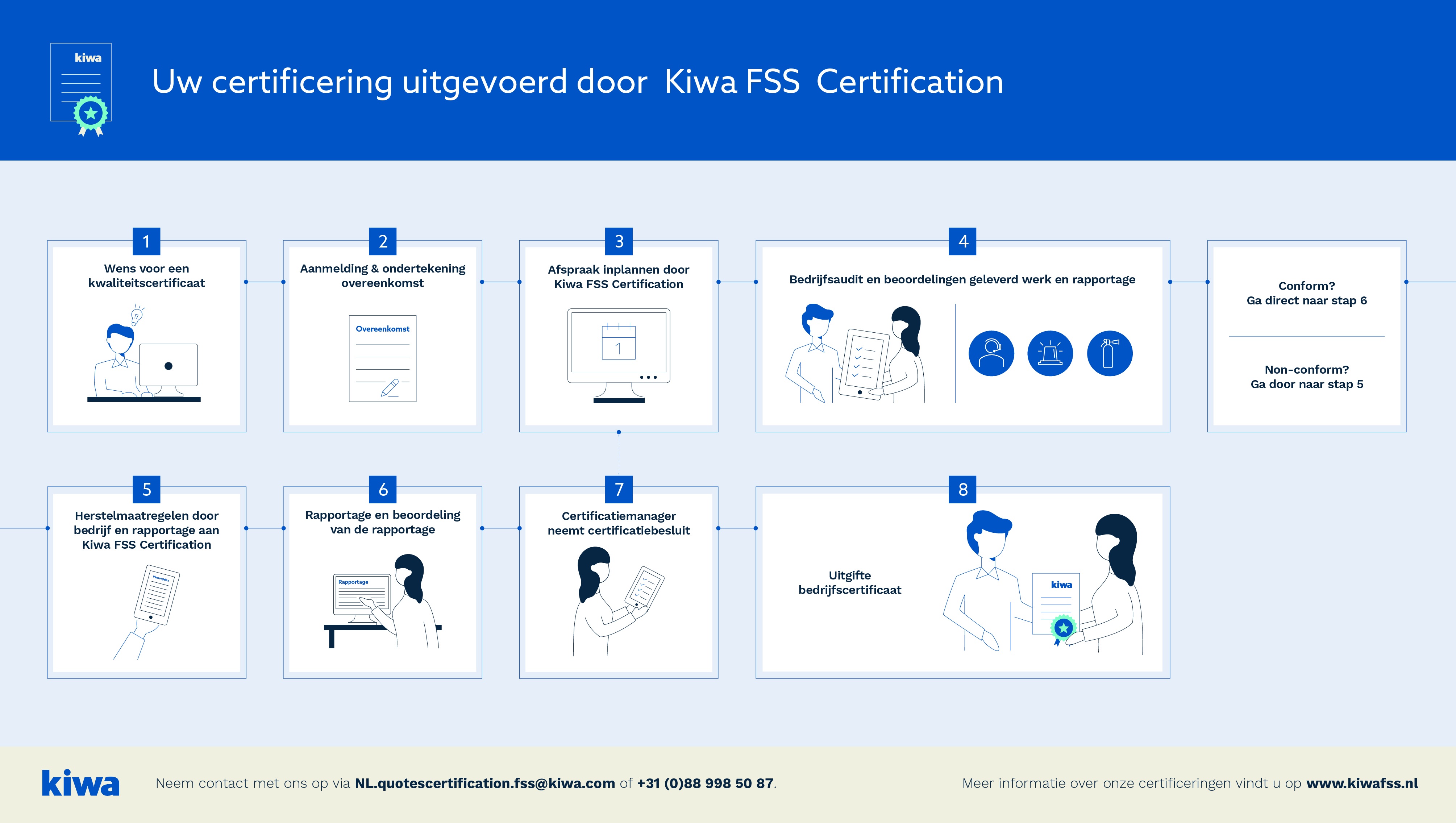 Certificatieproces infographic