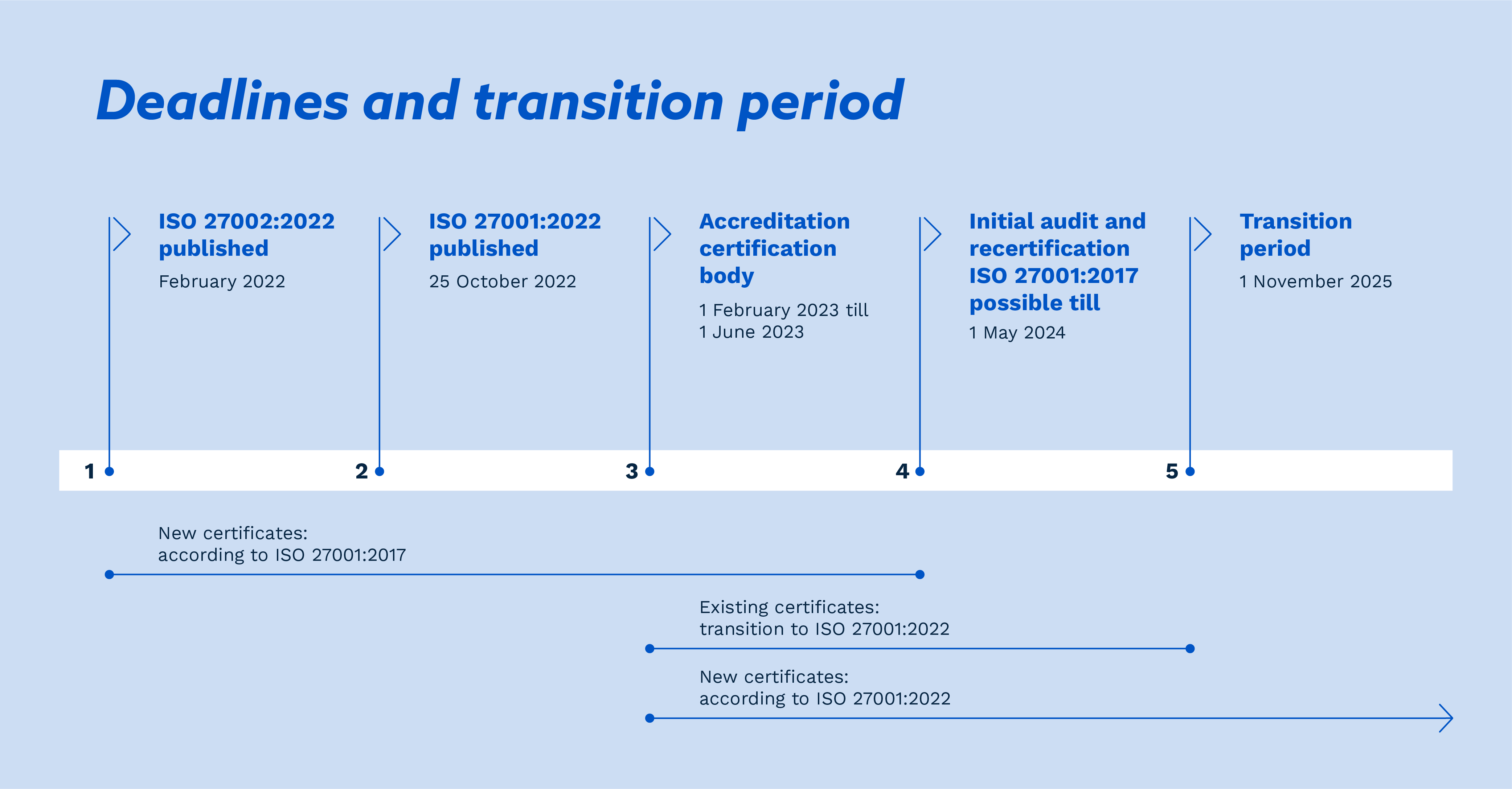 Timeline revision ISO 27001 and ISO 27002.png