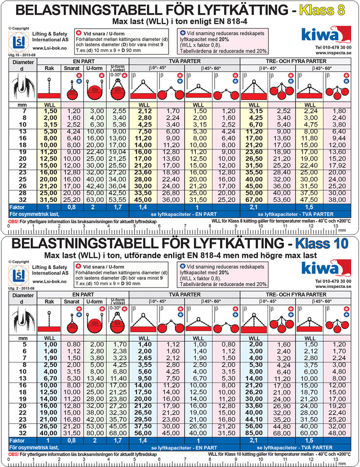 Tabell Lyftk&auml;tting klass 8 klass 10